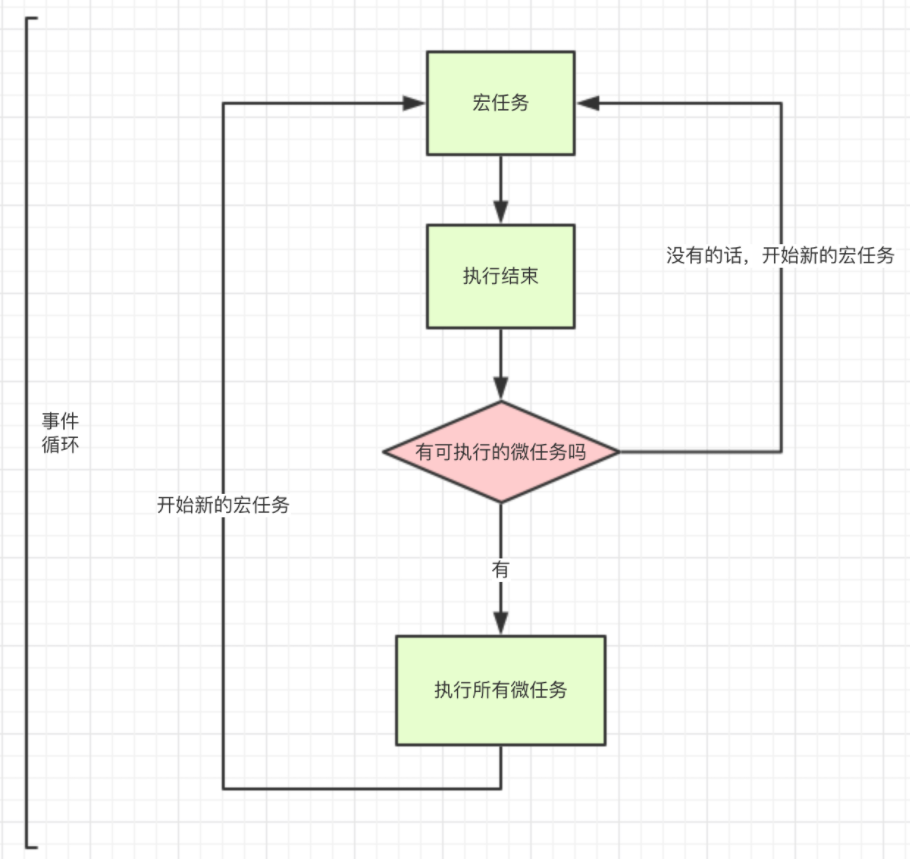 面试官：说说你对事件循环的理解