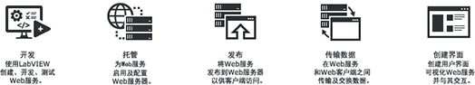 LabVIEW与Web通讯