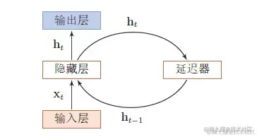 循环神经网络