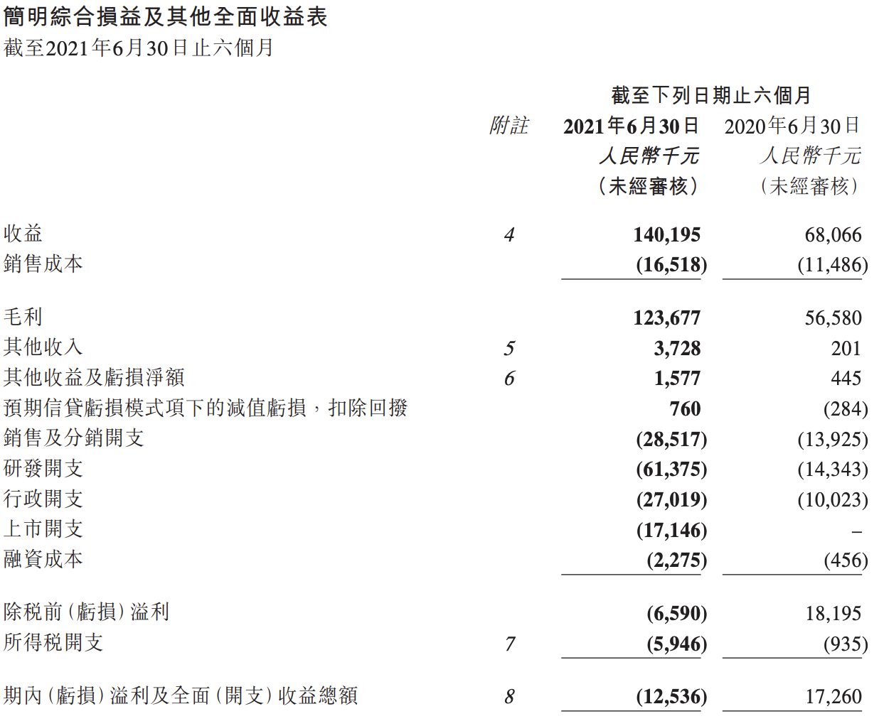 先瑞达医疗股价再创新低：总市值蒸发55亿港元，投资人亏损惨重