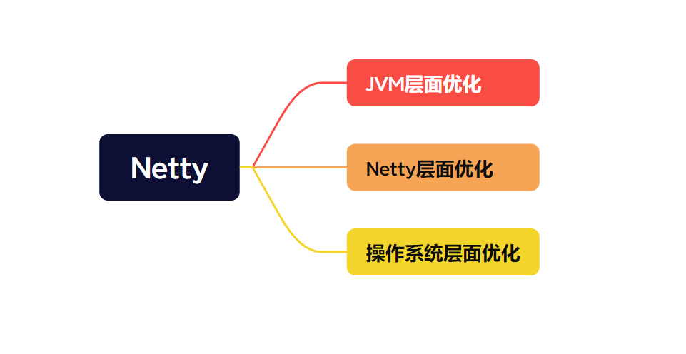 字节面试：如何让单机下Netty支持百万长连接？