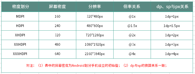 android 修改 dpi_设计规范 | Android系统