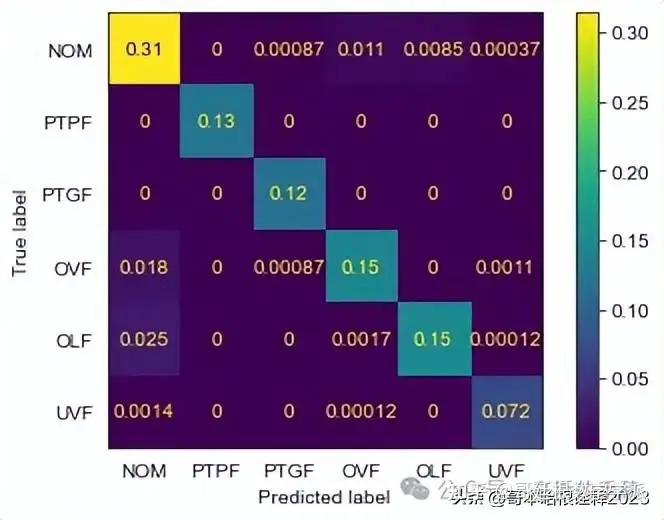 基于机器学习的变频器故障诊断方法（MATLAB，Python）