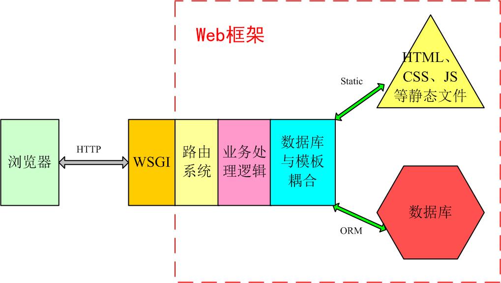 Python Web开发框架:从Flask到Django实战详解