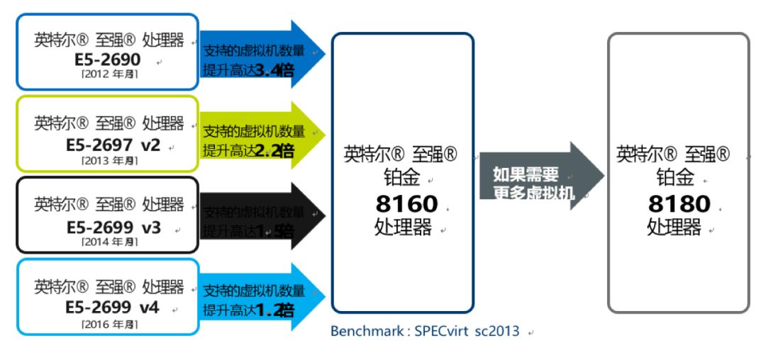 混合云异军突起 英特尔的全“芯”体验为企业保驾护航