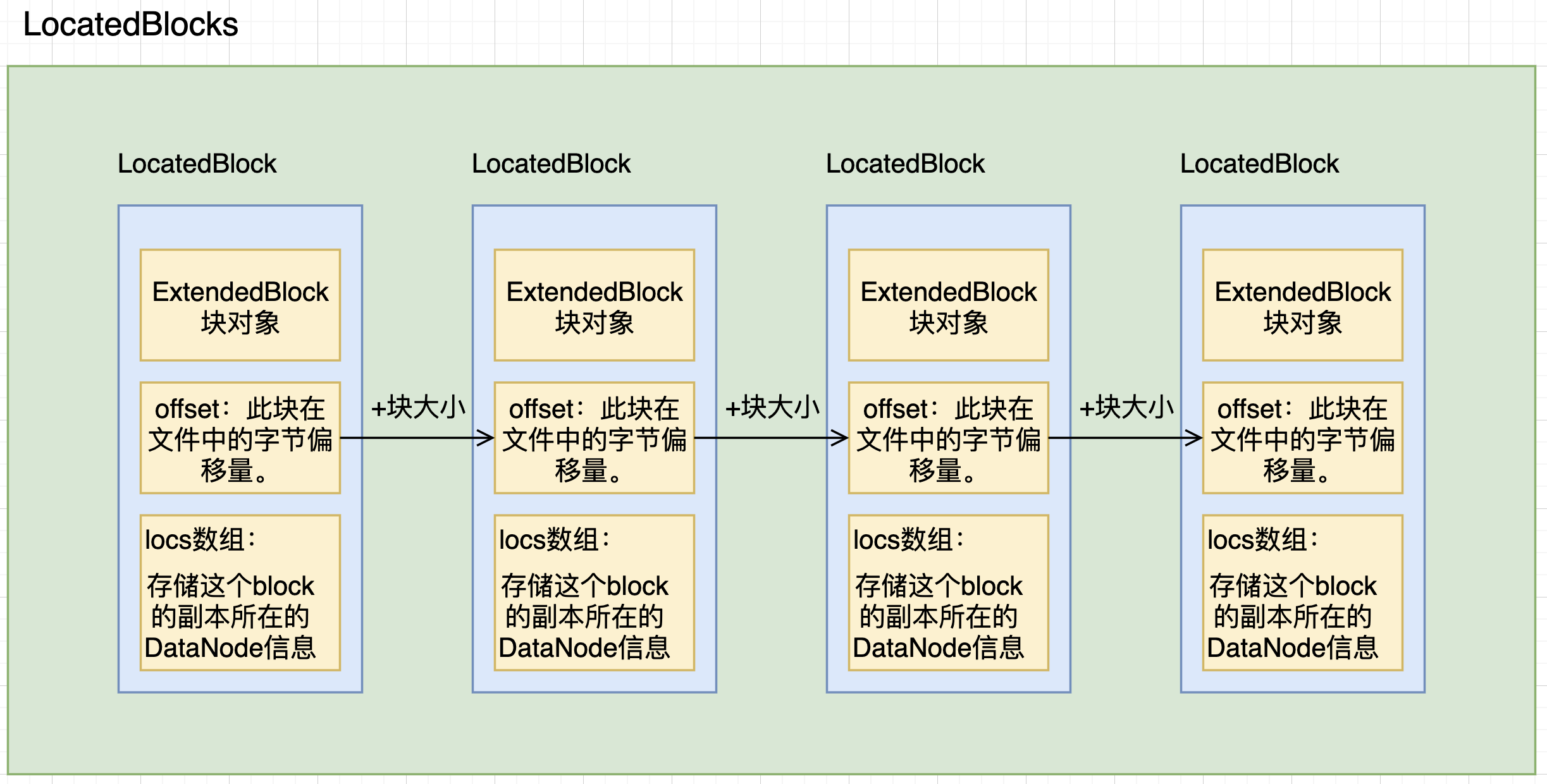 LocatedBlocks