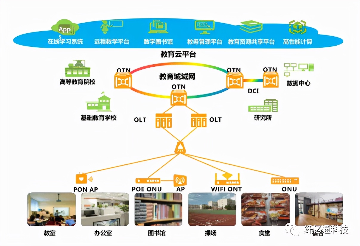 纤亿通科技为校园定制全系列光传输解决方案