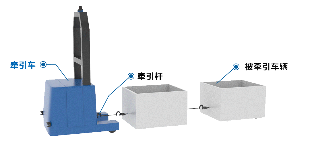 控制系统典型应用车型 —— 牵引式移动机器人