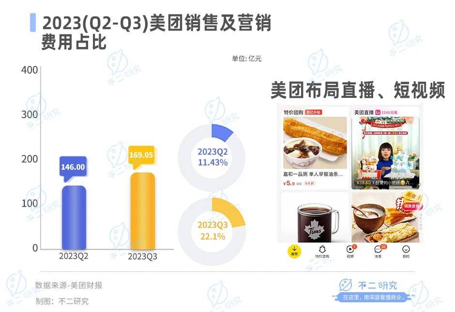 美团赚钱更难了，Q3核心业务利润率下降2%，市值一年缩水近6000亿