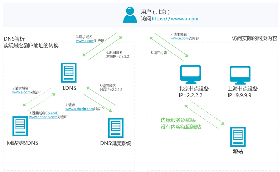 CDN 原理和几种变形（DCDN/ECDN/PCDN/SCDN）_CDN