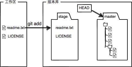 git基本命令及原理