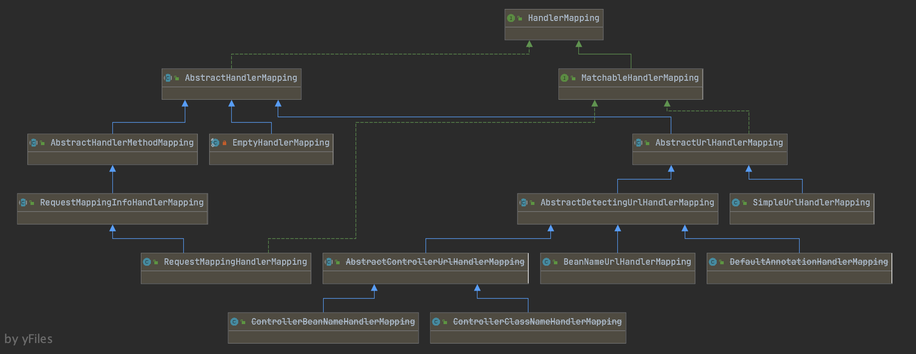 HanderMapping继承关系