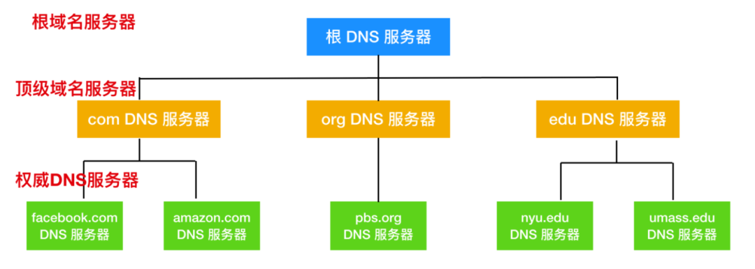 <span style='color:red;'>计算机</span><span style='color:red;'>网络</span>【<span style='color:red;'>DNS</span>】