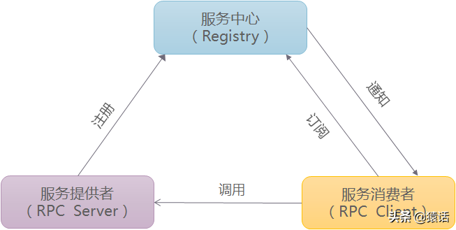 「系统架构」原来这就是RPC呀，也没那么难嘛