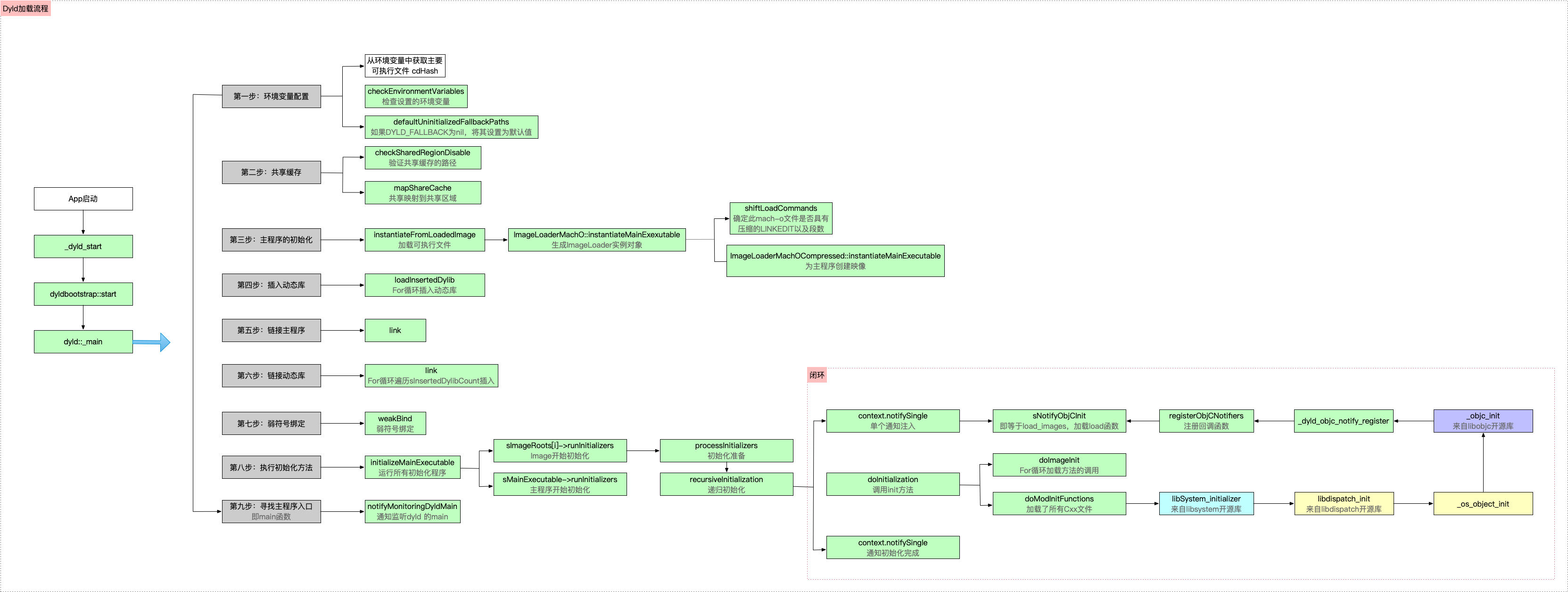 dyld加载流程