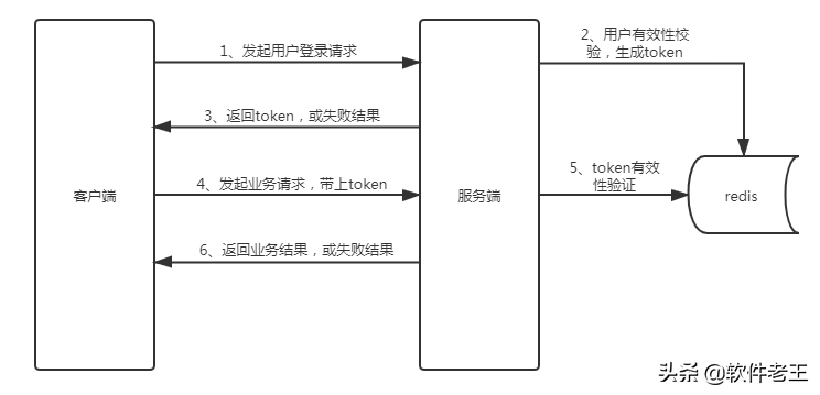 API接口安全设计方案（已实现）