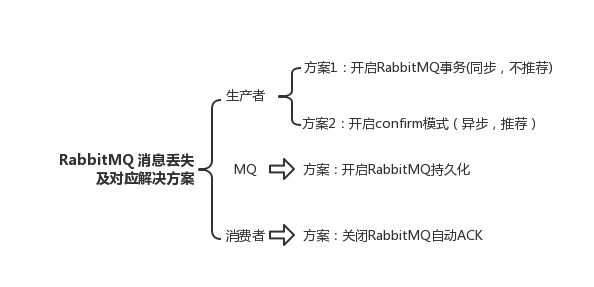 rabbitmq消息丢失应对方案