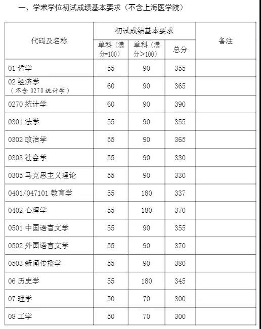 复旦2021计算机考研分数线2021复旦大学考研录取分数线公布附详情