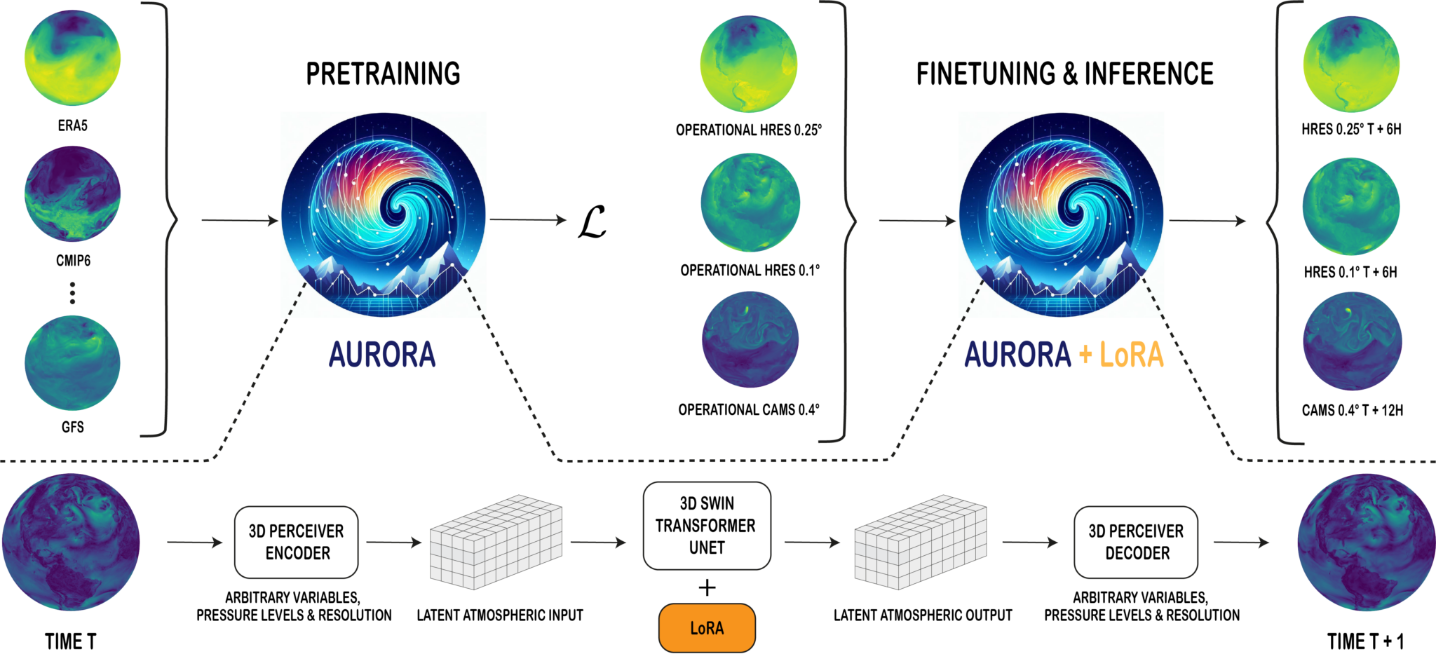 图1：Aurora 架构