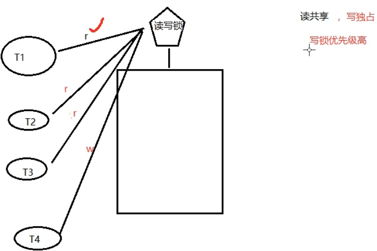 读写锁原理