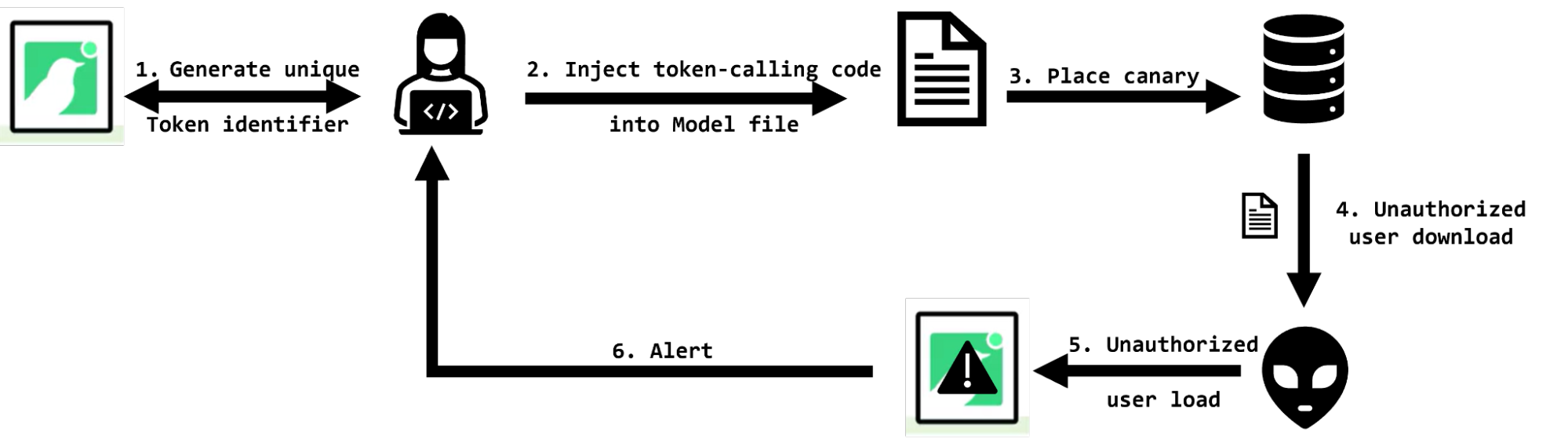 A flow diagram showing a user generating a unique token identifier, injecting the token-calling code into a model file and placing the canary in an object store before an unauthorized user downloads the model and loads it which generates an alert.