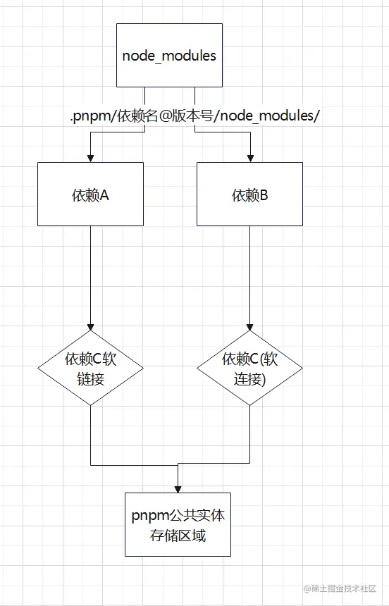 pnpm简介