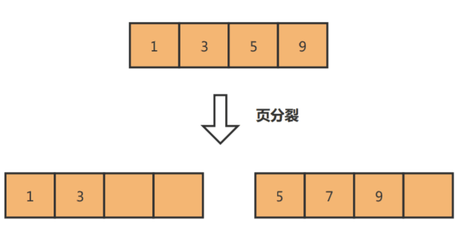 插入主键为7的数据出现页分裂