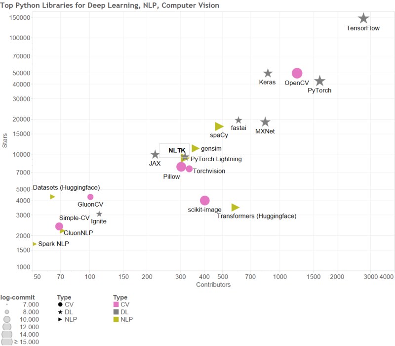 30 top Python libraries on deep learning, NLP and computer vision