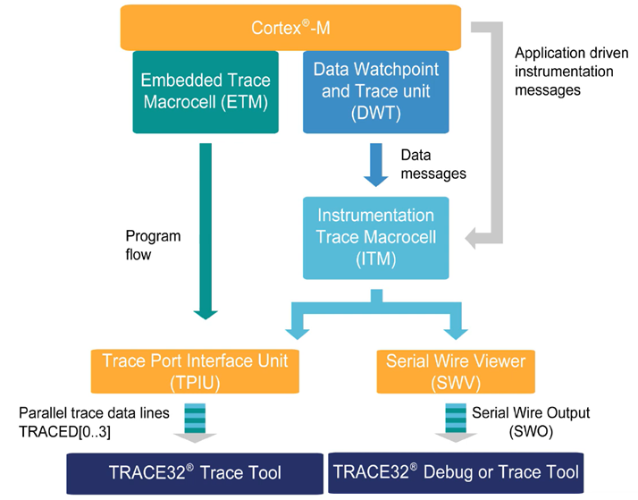 ARM® Cortex®-M上的Trace跟踪方案_instrumentation trace macrocell-CSDN博客