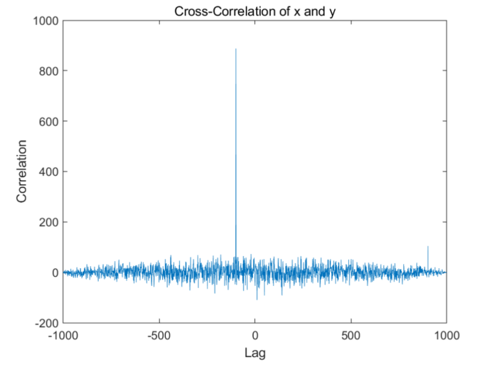 互相关延时估计 Matlab仿真