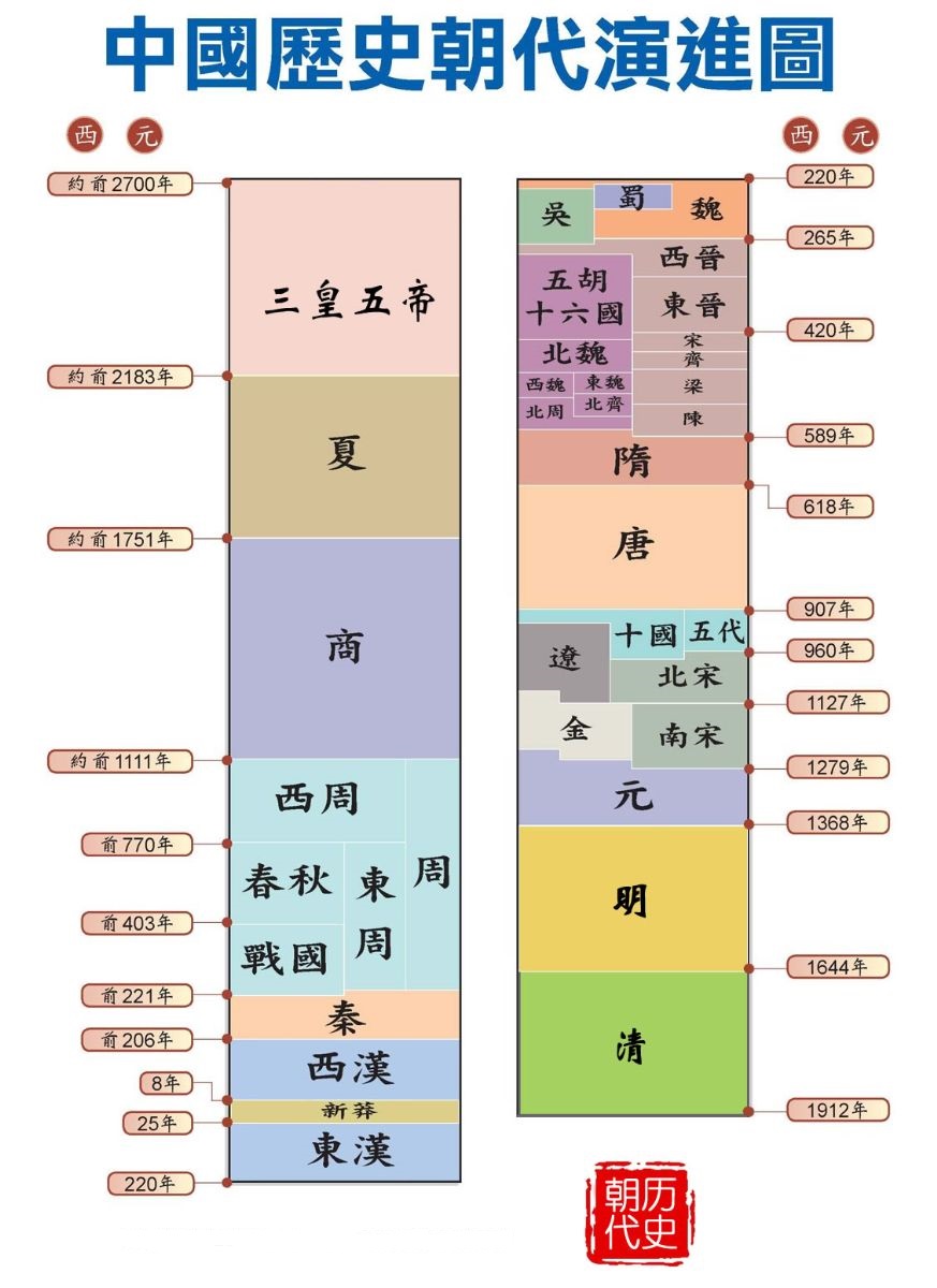 隋唐五代十国宋,北魏二分又齐周宋齐梁陈南朝号,西汉三国二晋收