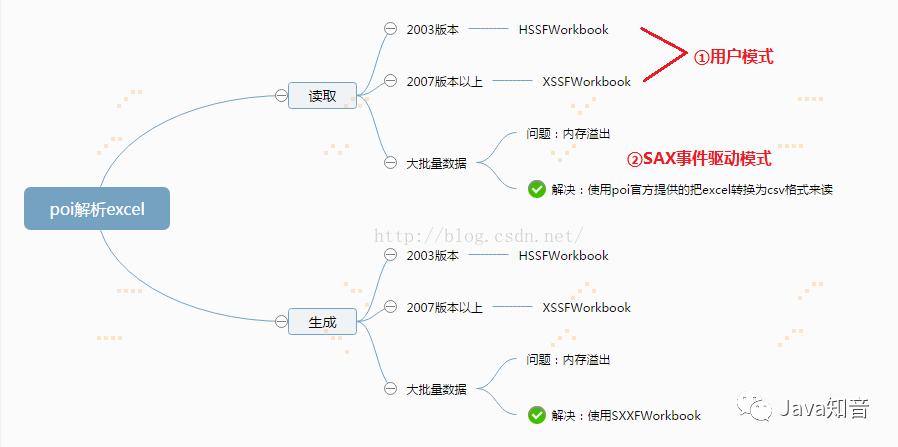 java - XSSFWorkBook源码学习_java xssfworkbook-CSDN博客