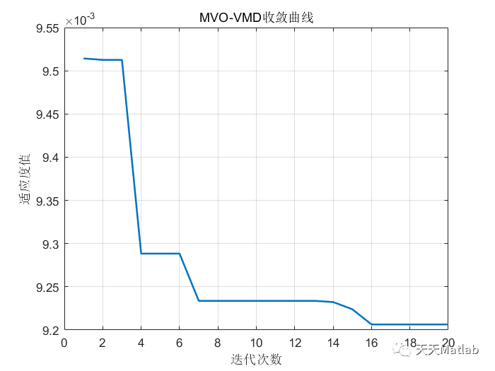 Mvo Python Chart MVO-VMD多元宇宙优化算法优化VMD变分模态分解_mvo 参数辨识-CSDN博客