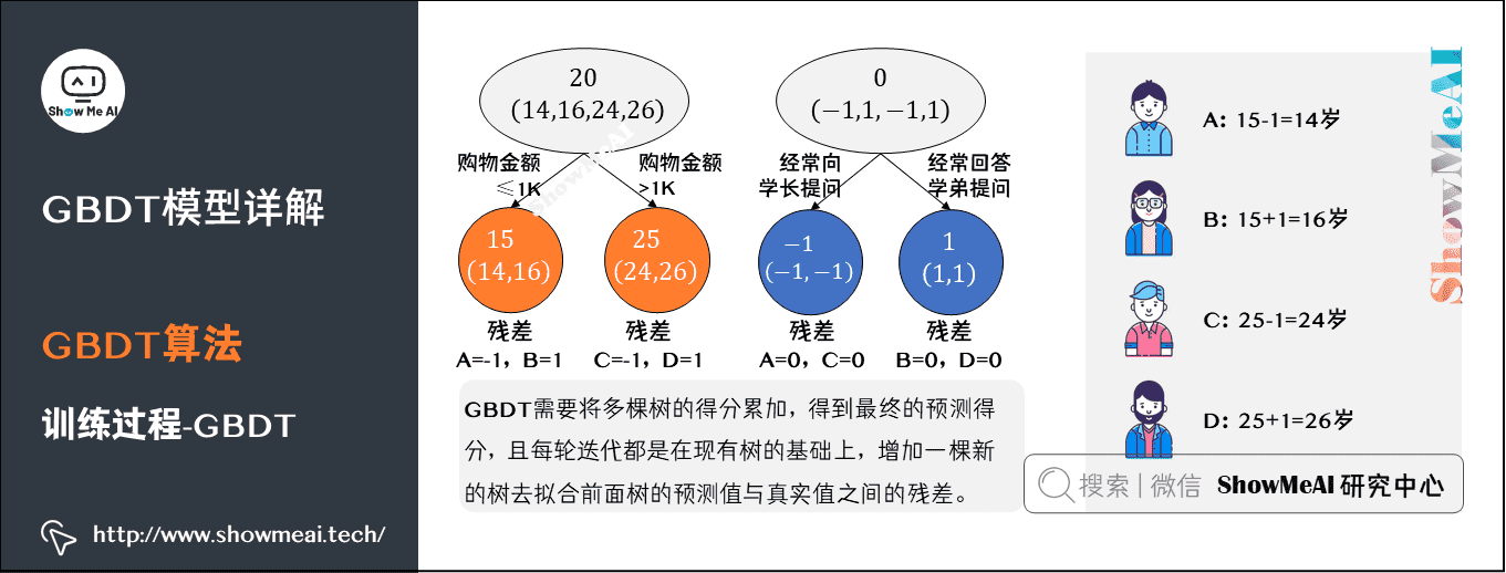 图解机器学习算法(9) | GBDT模型详解（机器学习通关指南·完结）