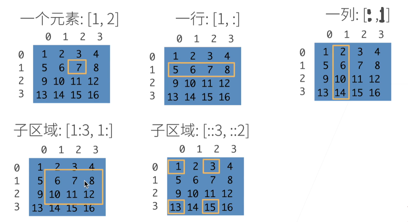 深度学习_2 数据操作