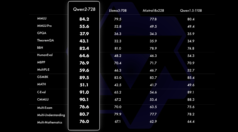 Qwen2——阿里巴巴最新的多语言模型挑战 Llama 3 等 SOTA