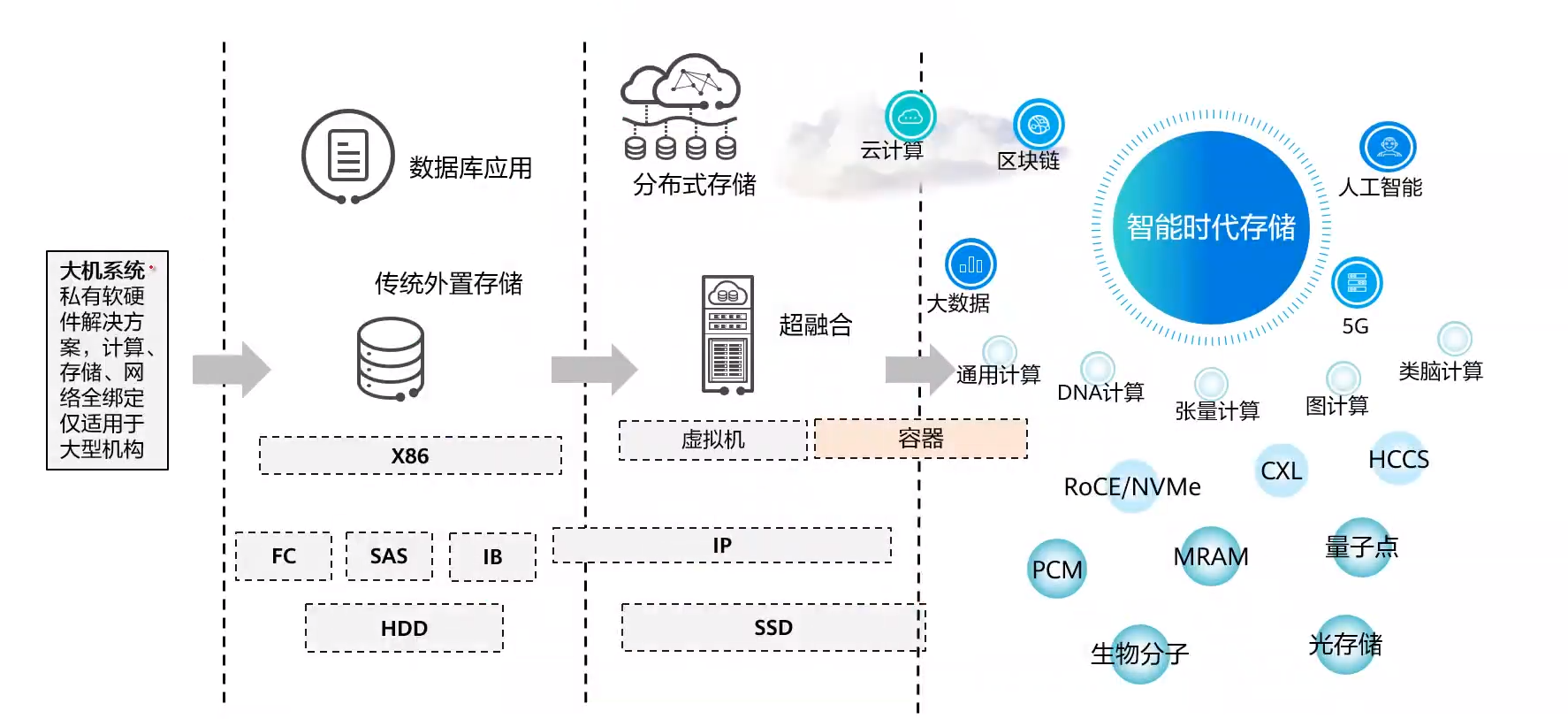 存储技术趋势