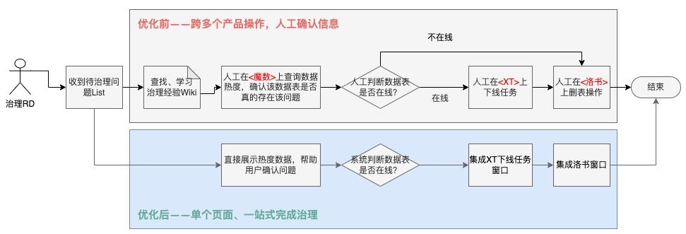 图29 无效存储流程优化对比