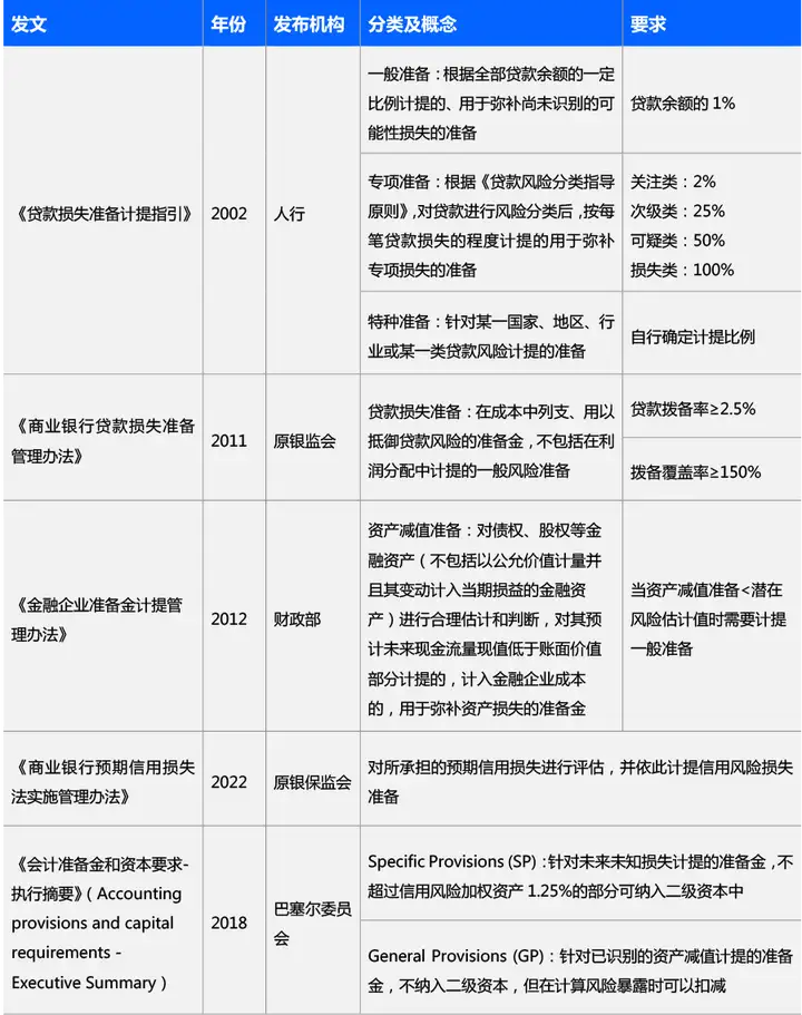 银行监管报送系统系列介绍（二十）：资产减值准备规则变迁与报送要求