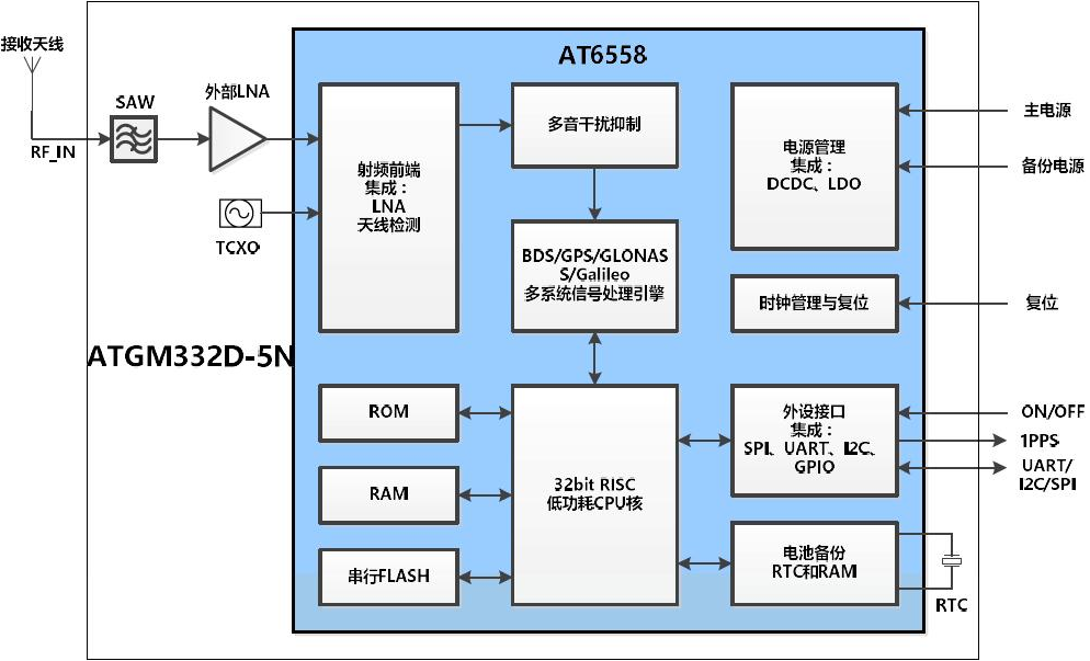 【mcuclub】GPS-ATGM332D-5N_atgm332d原理图-CSDN博客