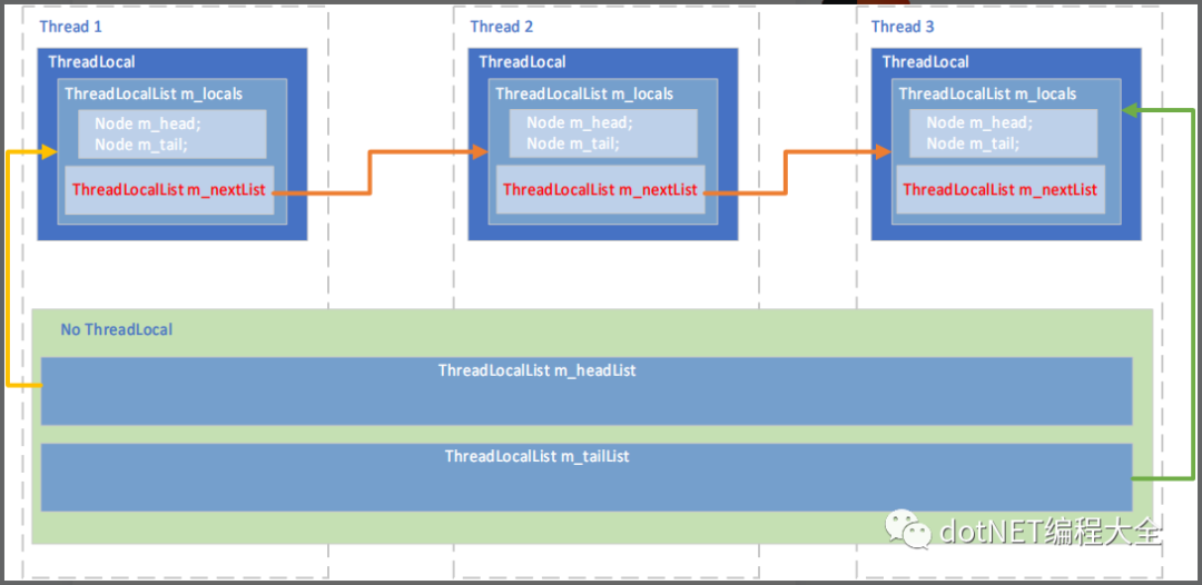 C# ConcurrentBag的实现原理