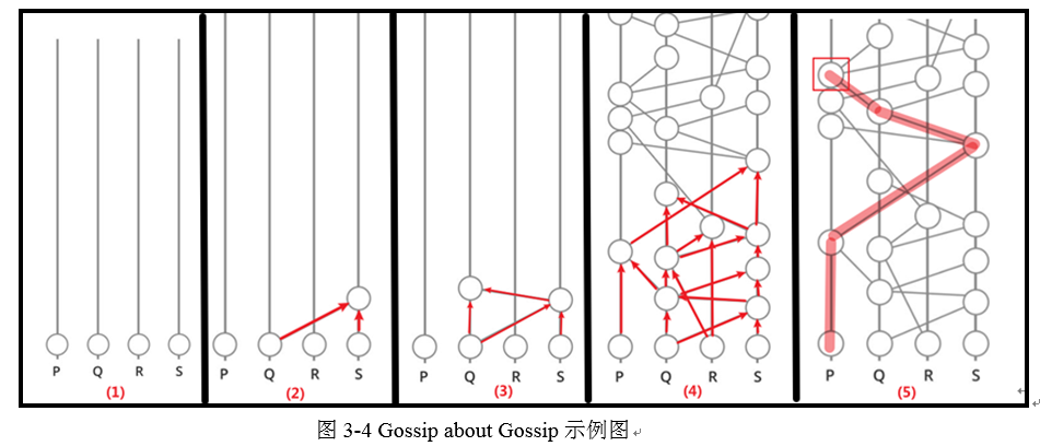 《The swirlds hashgraph consensus algorithm: Fair, fast, byzantine fault ...