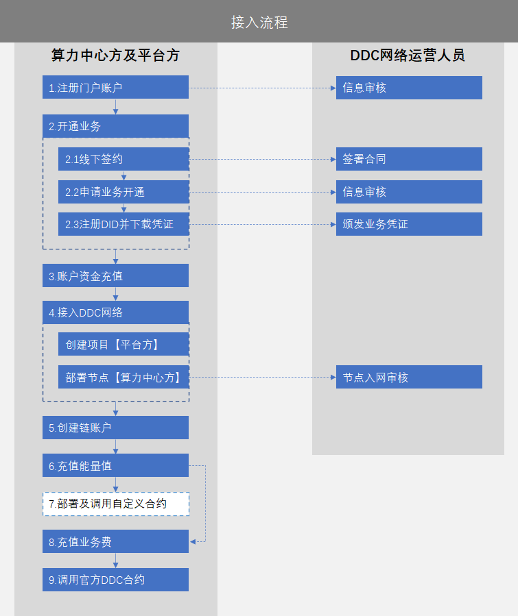 BSN-DDC基础网络详解（二）：快速接入指南