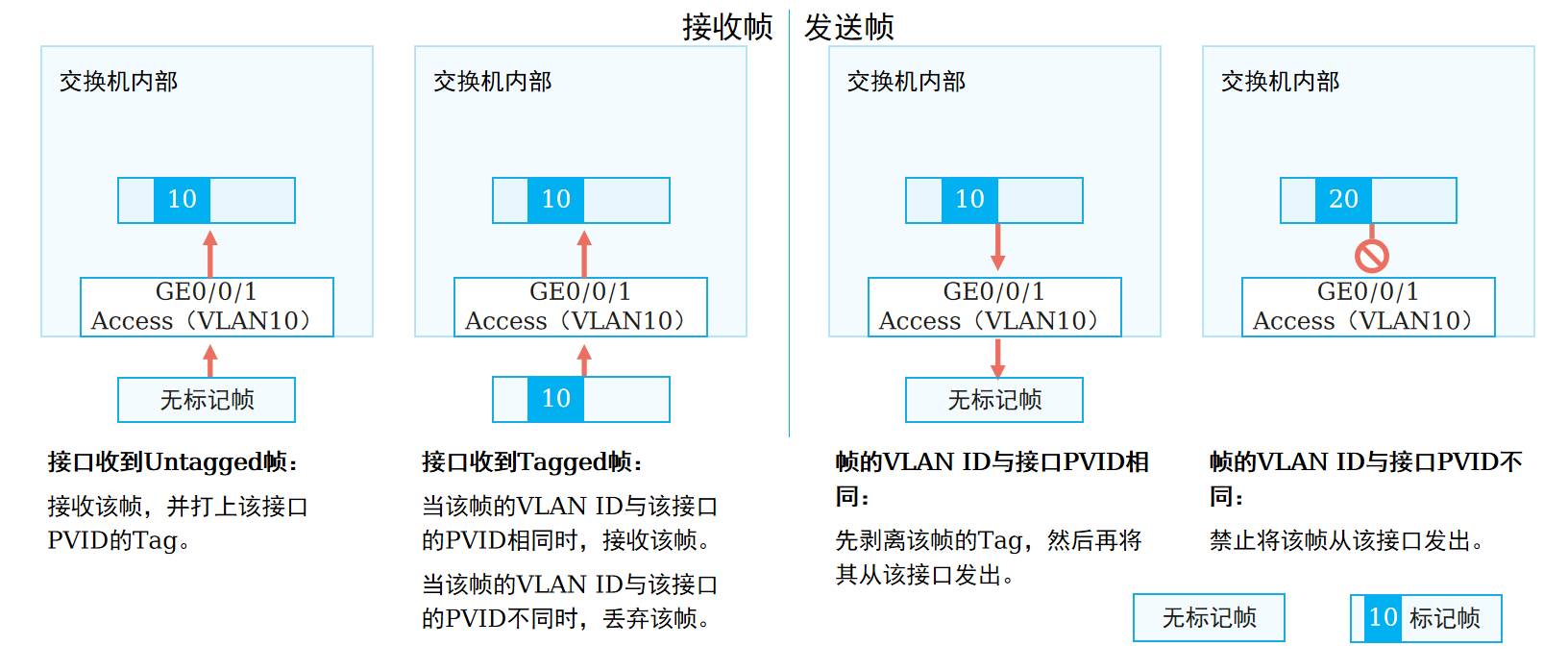 ACCESS接口