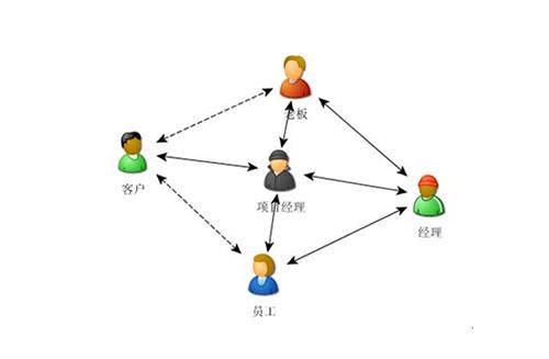 项目经理与业务方沟通机制