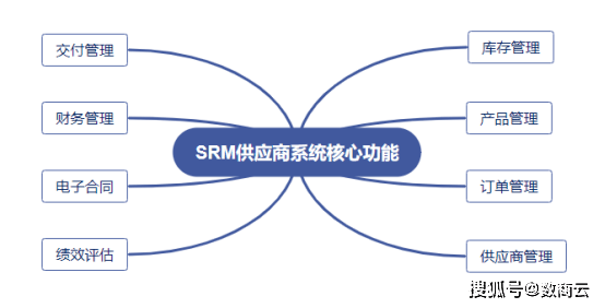 汽车汽配行业SRM供应商管理系统数字化管理供应商，改进采购管理流程