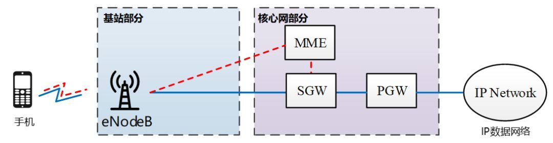 移动通信网络架构[通俗易懂]