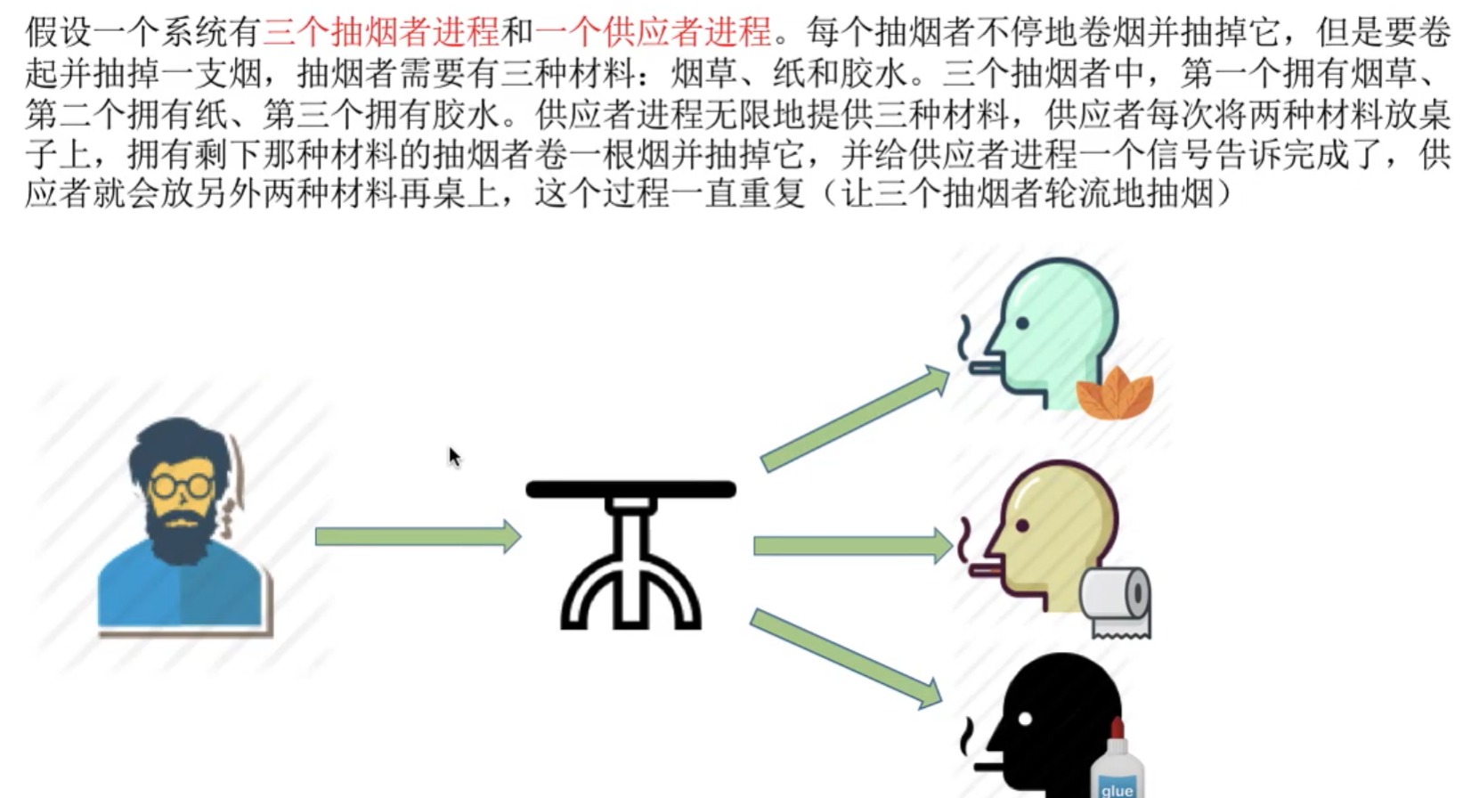 2.3_9 吸烟者问题