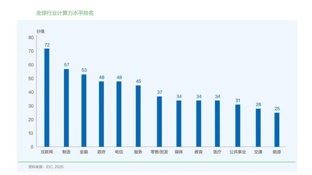 《全球计算力指数评估报告》:计算力缘何成为数字经济风向标