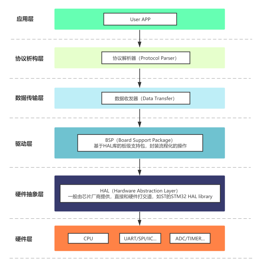 bootloader软件架构